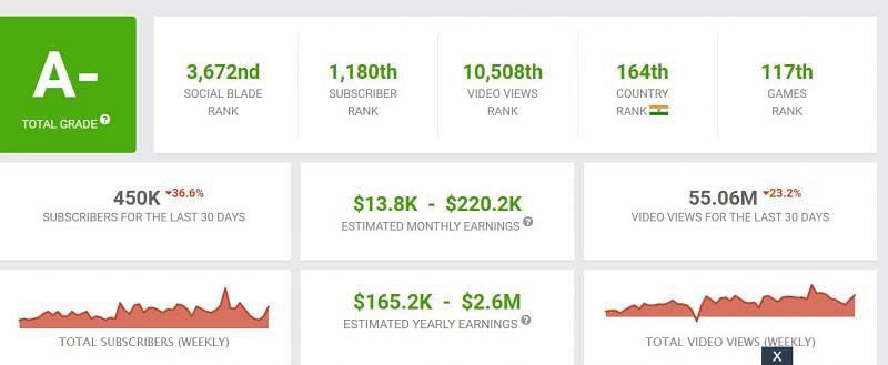 Lokesh Gamer&#039;s earnings (Image via Social Blade)