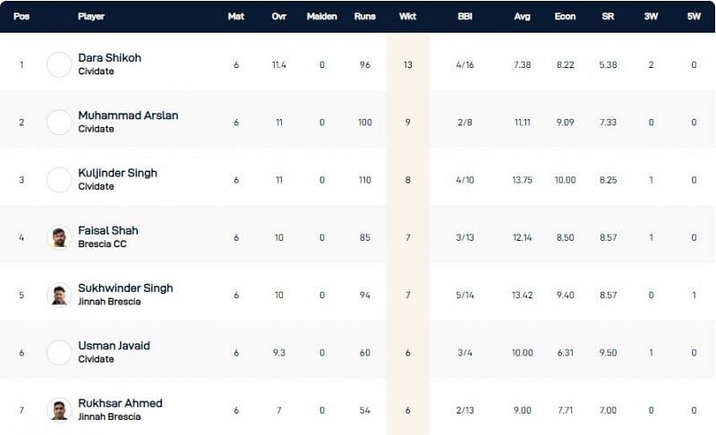 Brescia T10 League Highest Wicket-takers