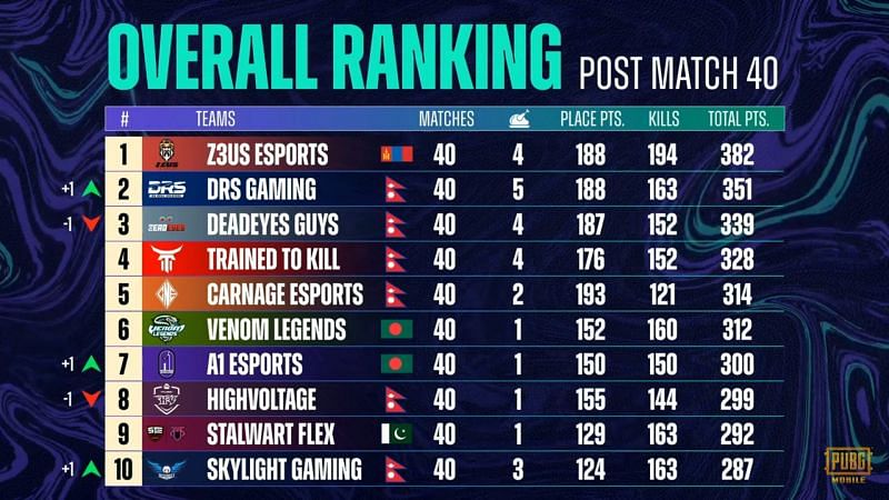 PMPL Season 3 South Asia super weekend overall standings after week 3 day 2