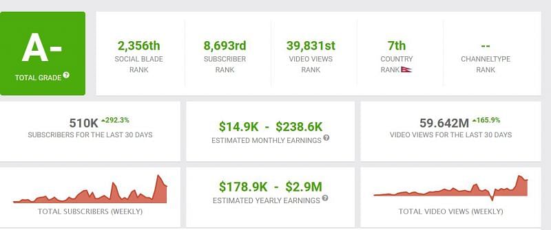 Earnings of 2B Gamer (Image via Social Blade)