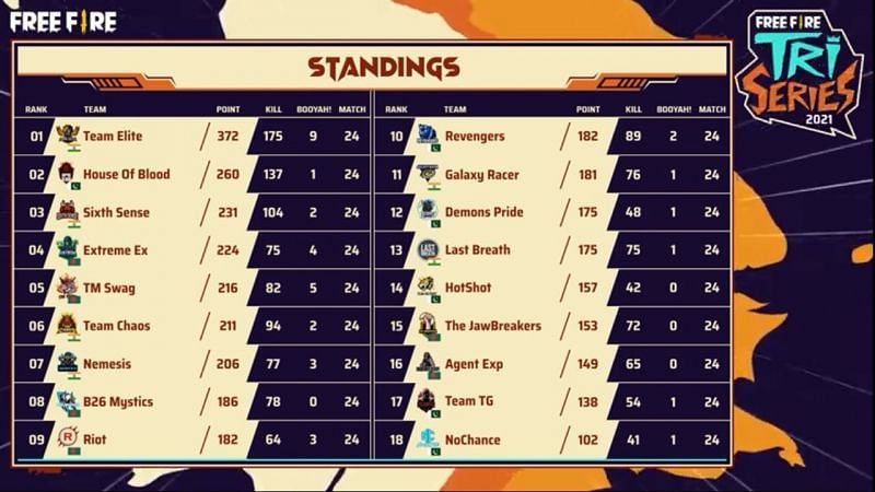 Free Fire Tri-series group stages overall standings