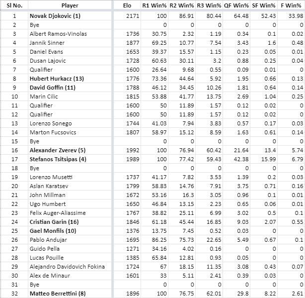 Monte Carlo Draw: Forecast for Top Half