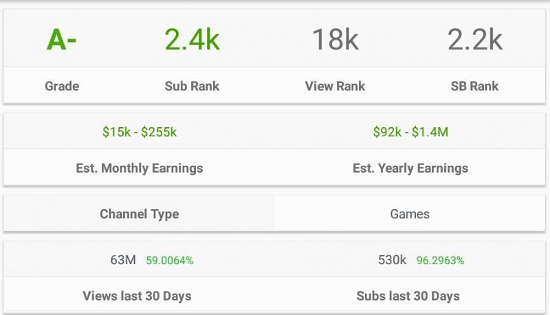 Ungraduate Gamer&#039;s earnings (Image via Social Blade)