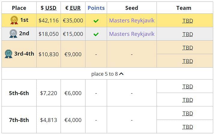 Top two teams go to the Stage 2 Masters (Image via Liquipedia)