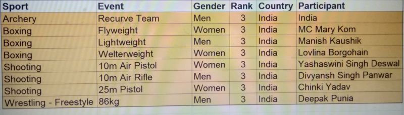 India&#039;s Bronze Medal Projections at the Tokyo Olympics - (Data Credit - Gracenote Sports)