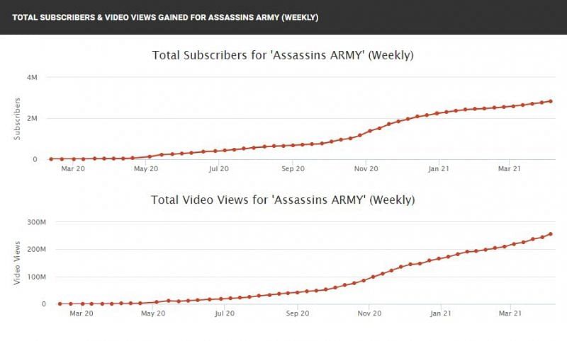 His subscribers and view count