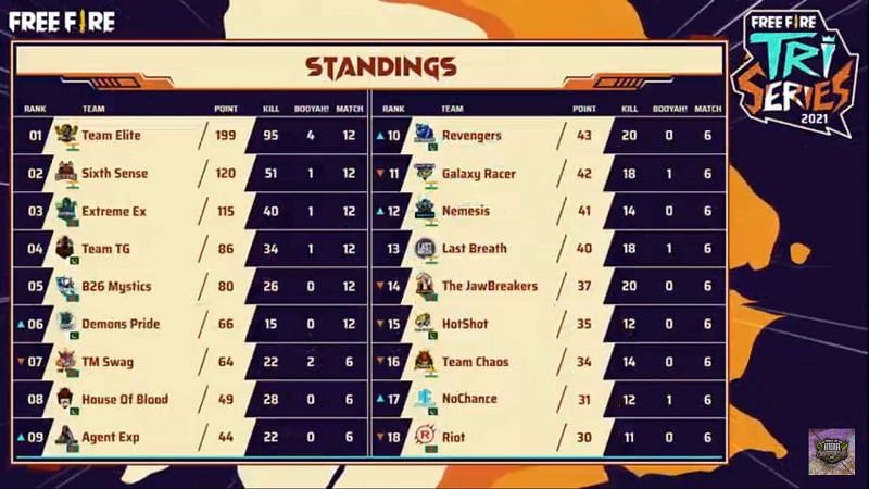 Free Fire Tri-series 2021 overall standings after day 2