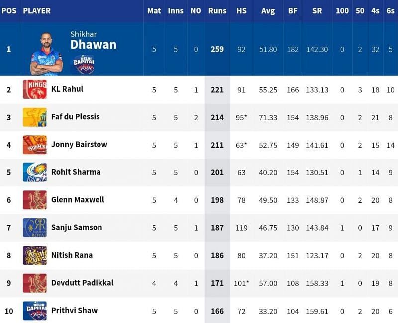 SRH opener Jonny Bairstow moved closer to the top 3 of the IPL 2021 Orange Cap list [Credits: IPL]