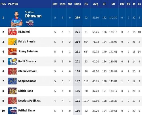 SRH opener Jonny Bairstow moved closer to the top 3 of the IPL 2021 Orange Cap list [Credits: IPL]
