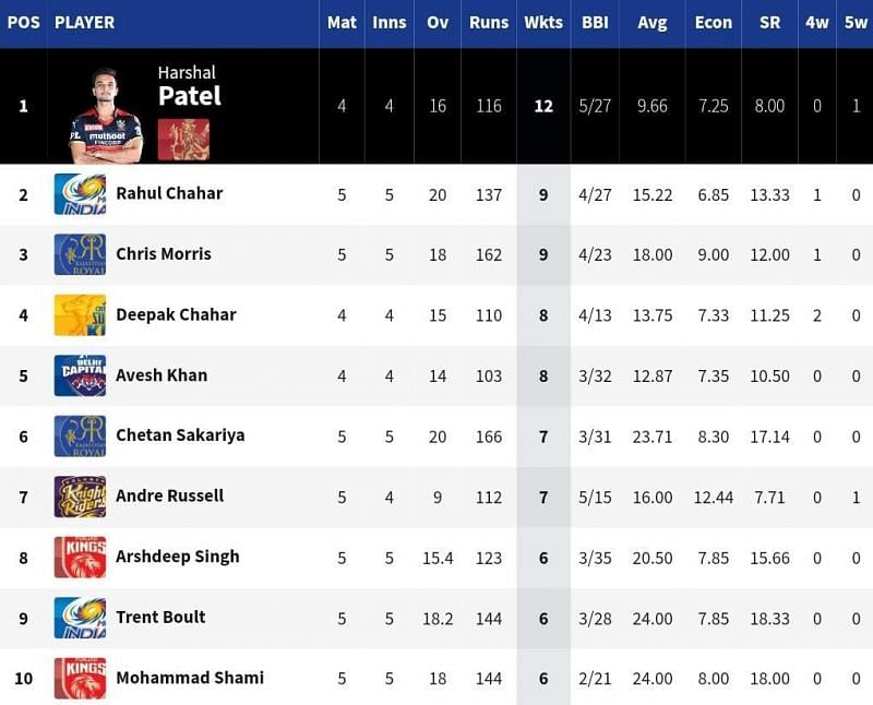 RR have two of their seamers in the top 10 of the IPL 2021 Purple Cap list [Credits: IPL]