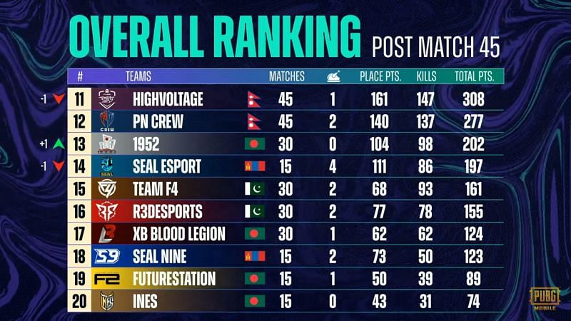 PMPL Season 3 South Asia league stage Overall standings