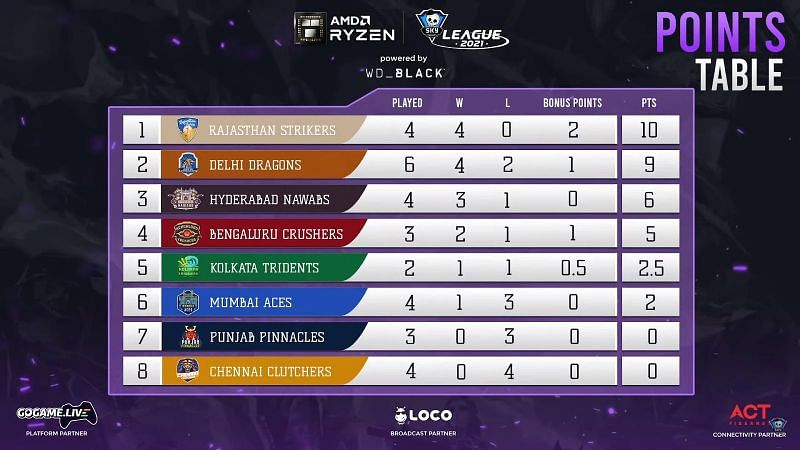 Points table after day 12 (Screengrab from Skyesports League)