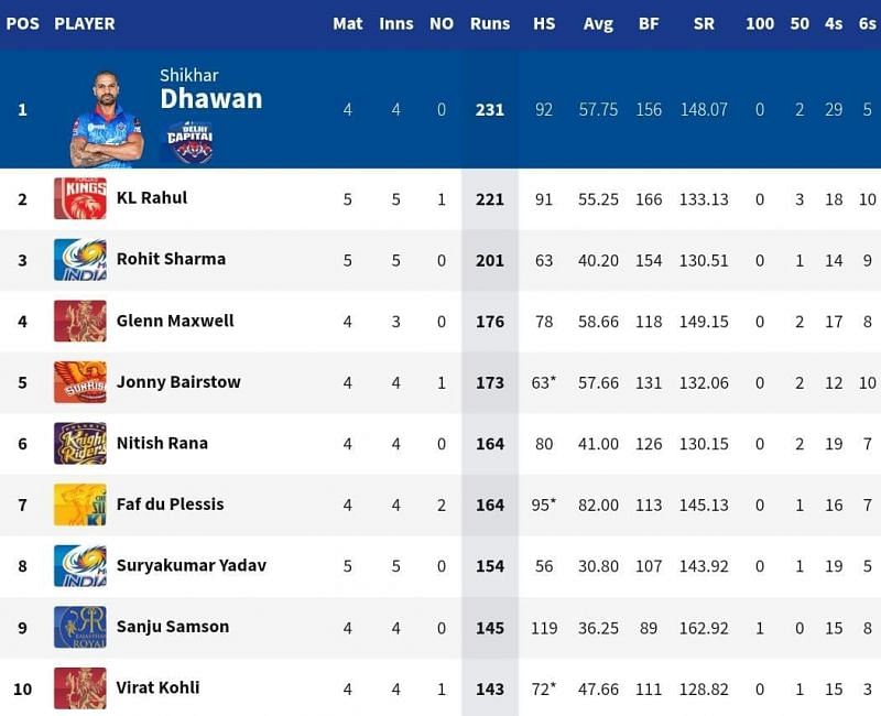 Ipl Orange Cap 2021 IPL 2021 Points Table Update Orange Cap Holder