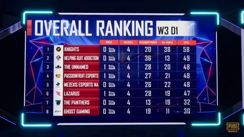 PMPL S1 NA Week 3 Day 1 overall standings (top eight)