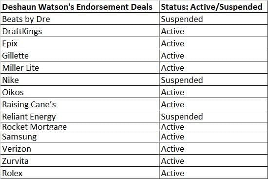 Deshaun Watson&#039;s list of Endorsements