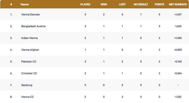 Vienna T10 League Points Table