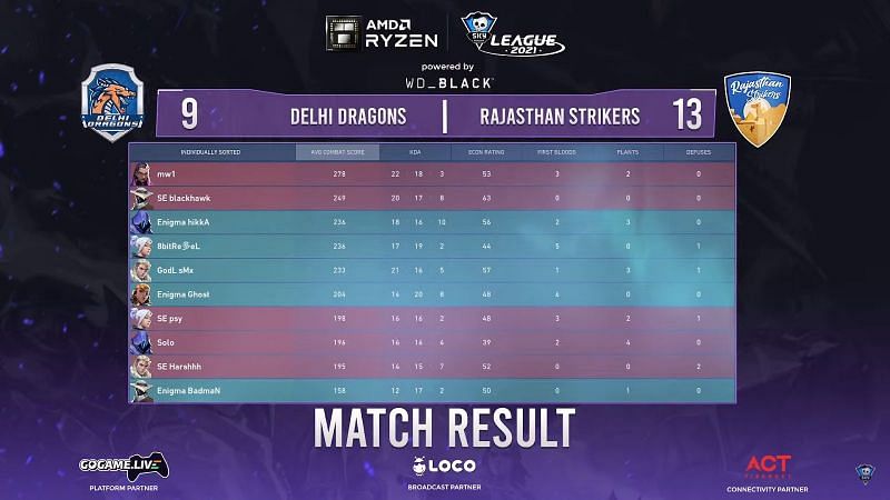 Scorecard of map 2 (Screengrab from Skyesports League)