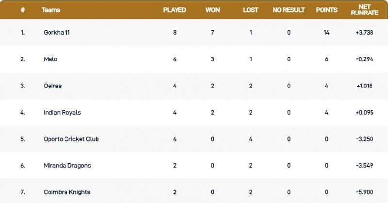 Portugal T10 League Points Table