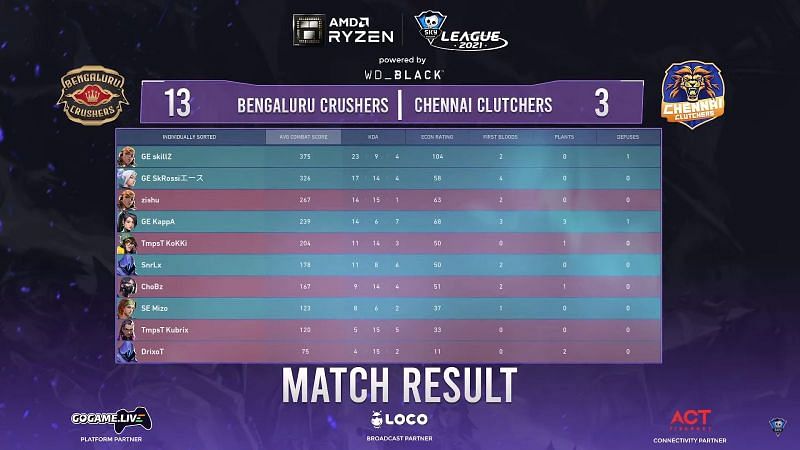 Scorecard of match 3 (Image via Skyesports League)