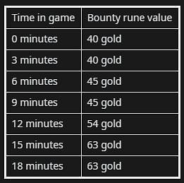 New bounty rune values in Dota 2 7.29b (Image via u/Anomalina89 - Reddit)