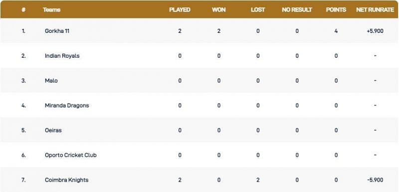 Portugal T10 League Points Table