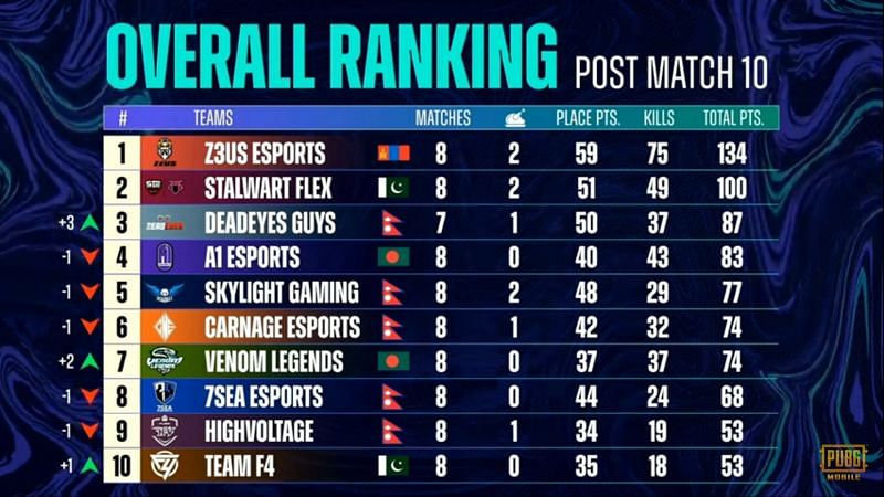 PMPL Season 3 South Asia week 3 league play overall standings
