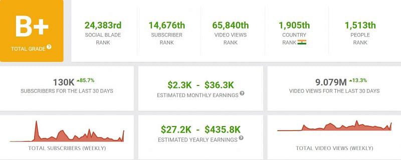 His monthly income (Image via Social Blade)