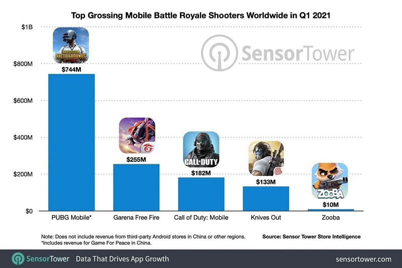 Top Grossing Mobile Battle Royale Shooters worldwide in Q1,2021