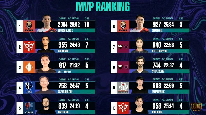 MVP ranking after PMPL Finals Day 1