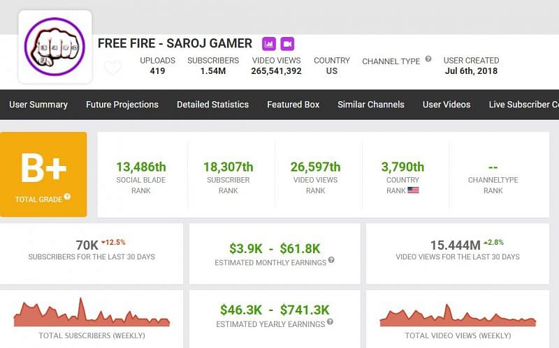 FF Saroj Gamer&#039;s earnings (Image via Social Blade)