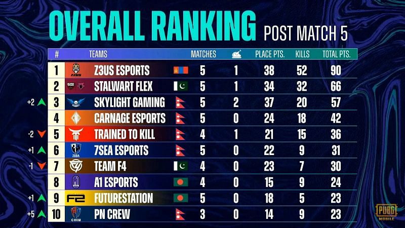 PMPL Season 3 South Asia week 3 day 1 overall standings