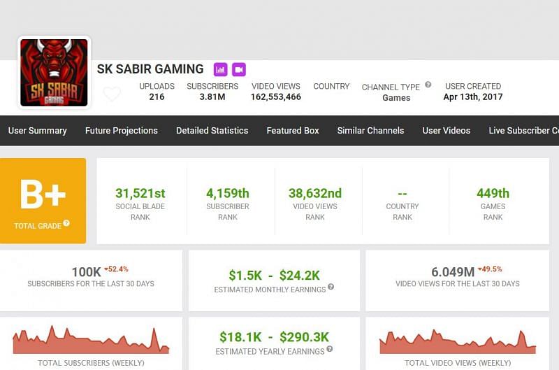 SK Sabir Boss&#039; earnings (Image via Social Blade)