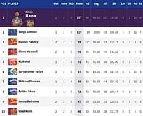 IPL 2021: Orange Cap and Purple Cap standings after SRH vs RCB match (updated)