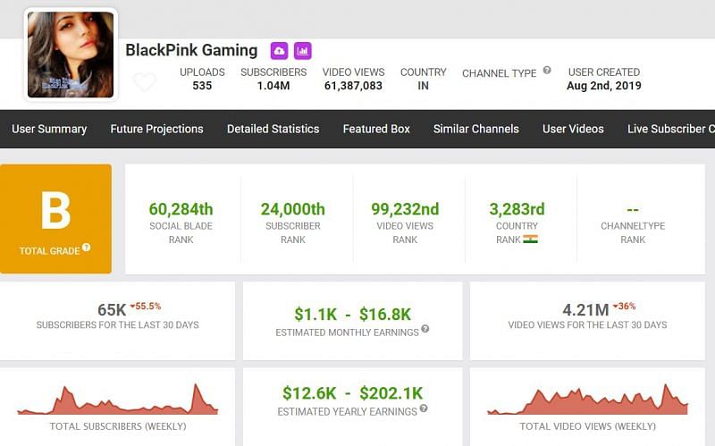 Miss Diya&#039;s earnings (Image via Social Blade)