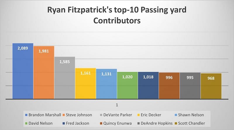 Ryan Fitzpatrick&#039;s passing stats