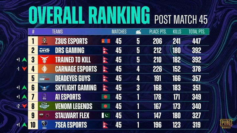 PMPL Season 3 South Asia league stage Overall standings