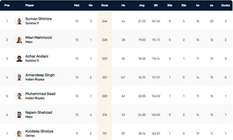 Portugal T10 League Highest Run-scorers