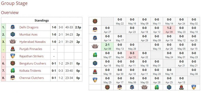 Skyesports league 2021 group stage standings (Screengrab via Liquipedia) Skyesports League 2021 results after day 2 (Screengrab via Liquipedia)