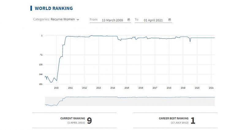 Deepika&#039;s world ranking statistics between March 2009 - April 2021 (Source: World Archery)