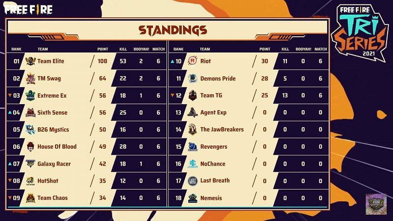 Free Fire Tri-series 2021 day 1 overall standings