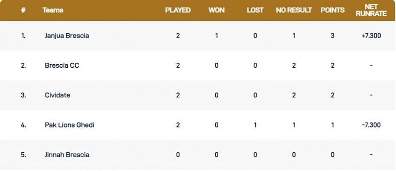 Brescia T10 League Points Table