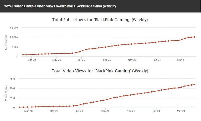 Her view and subscriber count