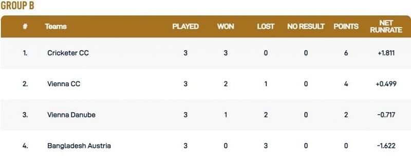 Vienna T10 League Group B Points Table