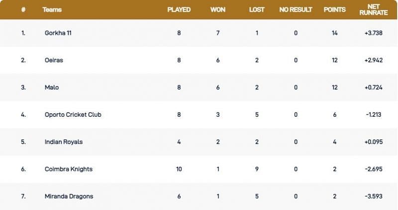 Portugal T10 League Points Table