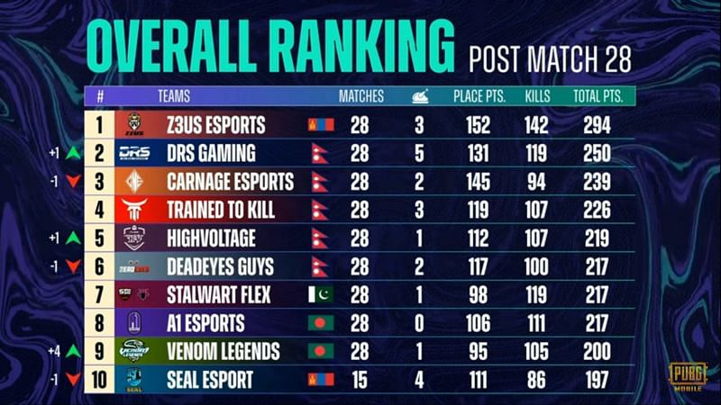 PMPL Season 3 South Asia super weekend Overall standings after week 2 day 3