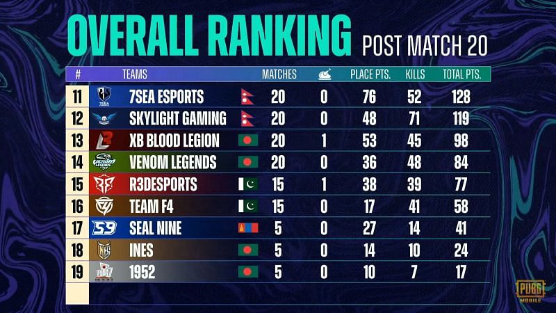 PMPL Season 3 South Asia super weekend Overall standings after week 2 day 1