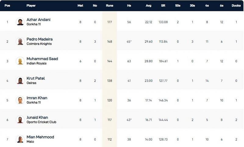 Portugal T10 League Highest Run-scorers