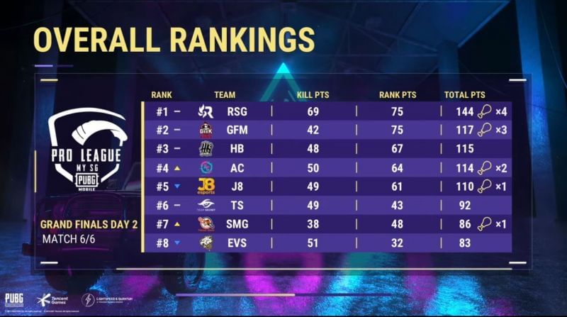 PMPL Season 3 MY SG Finals overall standings after day 2