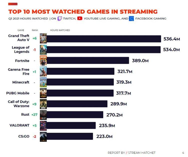 GTA 5 has edged past LoL to take the top spot (Image via Stream Hatchet)