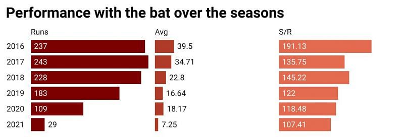 Krunal Pandya&#039;s exploits with the bat have come down over the seasons